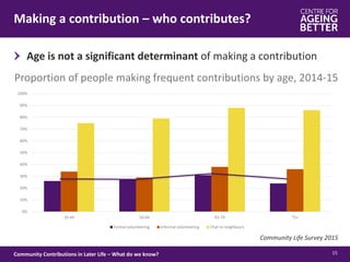 Age is not a significant determinant of making a contribution
Community Life Survey 2015
Making a contribution – who contributes?
15Community Contributions in Later Life – What do we know?
0%
10%
20%
30%
40%
50%
60%
70%
80%
90%
100%
16-49 50-64 65-74 75+
Formal volunteering Informal volunteering Chat to neighbours
Proportion of people making frequent contributions by age, 2014-15
 