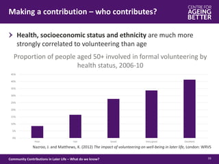 Making a contribution – who contributes?
16Community Contributions in Later Life – What do we know?
Health, socioeconomic status and ethnicity are much more
strongly correlated to volunteering than age
0%
5%
10%
15%
20%
25%
30%
35%
40%
45%
Poor Fair Good Very good Excellent
Proportion of people aged 50+ involved in formal volunteering by
health status, 2006-10
Nazroo, J. and Matthews, K. (2012) The impact of volunteering on well-being in later life, London: WRVS
 