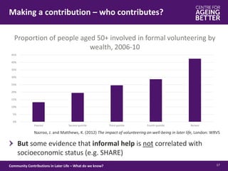 Making a contribution – who contributes?
17Community Contributions in Later Life – What do we know?
But some evidence that informal help is not correlated with
socioeconomic status (e.g. SHARE)
Proportion of people aged 50+ involved in formal volunteering by
wealth, 2006-10
Nazroo, J. and Matthews, K. (2012) The impact of volunteering on well-being in later life, London: WRVS
0%
5%
10%
15%
20%
25%
30%
35%
40%
45%
Poorest Second quintile Third quintile Fourth quintile Richest
 