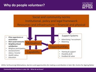 Support Systems
• Advertising / recruitment
• Matching
• Training & support
• Flexibility & fit
• Feedback & value
• Prior experience or
association
• Rich social networks
• Neighbourhood
satisfaction
• Religious participation
• Socioeconomic
status / income
• Health status
• Education
Physical Activity programme mini-review process July 2016
Motivation
Capability
Opportunities
What drives participation?
Community Contributions in Later Life – What do we know?
Why do people volunteer?
Social and community norms
Institutional, policy and legal framework
Resources and infrastructure – financial and physical
(2016, forthcoming) Motivations, barriers and opportunities for making a contribution in later life, Centre for Ageing Better
 