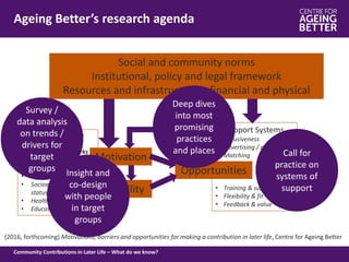 Support Systems
• Inclusiveness
• Advertising / recruitment
• Matching
• Training & support
• Flexibility & fit
• Feedback & value
• Prior experience or
association
• Rich social networks
• Neighbourhood
satisfaction
• Religious participation
• Socioeconomic
status / income
• Health status
• Education
Physical Activity programme mini-review process July 2016
Motivation
Capability
Opportunities
What drives participation?
Community Contributions in Later Life – What do we know?
Ageing Better’s research agenda
Social and community norms
Institutional, policy and legal framework
Resources and infrastructure – financial and physical
(2016, forthcoming) Motivations, barriers and opportunities for making a contribution in later life, Centre for Ageing Better
Survey /
data analysis
on trends /
drivers for
target
groups Insight and
co-design
with people
in target
groups
Call for
practice on
systems of
support
Deep dives
into most
promising
practices
and places
 