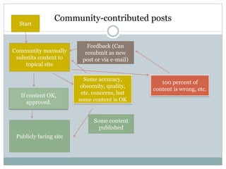 Community manually
submits content to
topical site
If content OK,
approved.
Publicly facing site
Some accuracy,
obscenity, quality,
etc. concerns, but
some content is OK
Some content
published
Feedback (Can
resubmit as new
post or via e-mail)
100 percent of
content is wrong, etc.
Community-contributed posts
Start
 