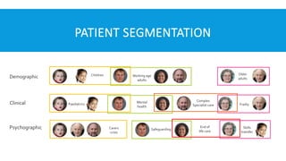 PATIENT SEGMENTATION
Demographic
Clinical
Psychographic
Children Working age
adults
Older
adults
Frailty
Mental
health
Paediatrics
Complex
Specialist care
Skills
transfer
End of
life care
Safeguarding
Carers
crisis
 