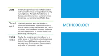 METHODOLOGY
Draft Initially the personas were drafted based on
staff stories from East of England community
nursing teams. We took characteristics of
typical patient interactions and anonymised
the clinical and personal identifiable data.
Clinical
input
The draft personas were introduced to
clinicians with relevant expertise in order to
further develop the patient stories and create
authentic health and care journeys. We drew
on clinical experience of patient interactions
to develop patient goals.
Test &
refine
Finally, the personas were introduced to a
wider group of clinical and patient advocates
to test the credibility and understand how
each persona demonstrates the complexity
and value of community nursing.
 