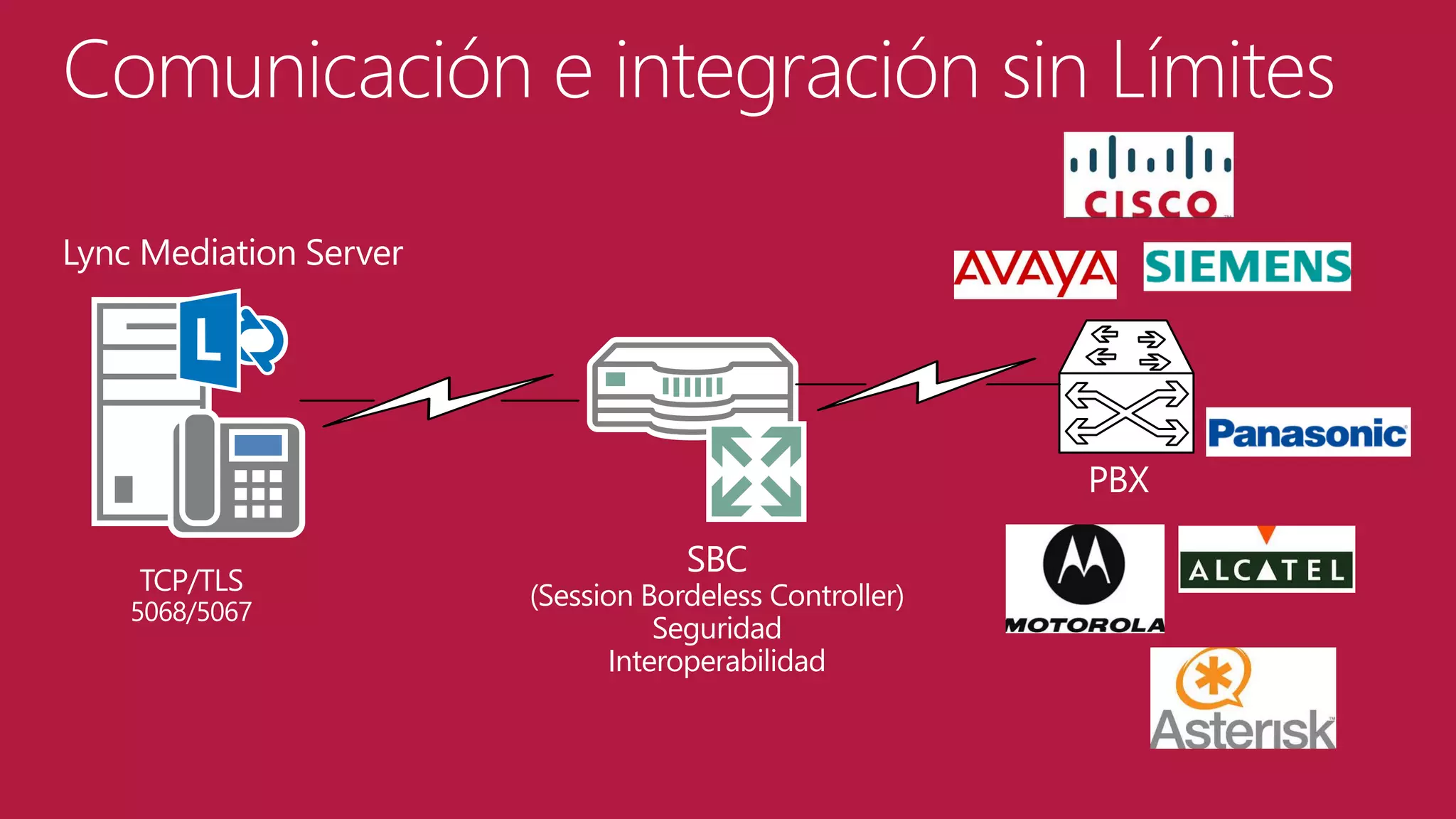 Comunicación e integración sin Límites
Lync Mediation Server

PBX
TCP/TLS

5068/5067

SBC

(Session Bordeless Controller)
Seguridad
Interoperabilidad

 