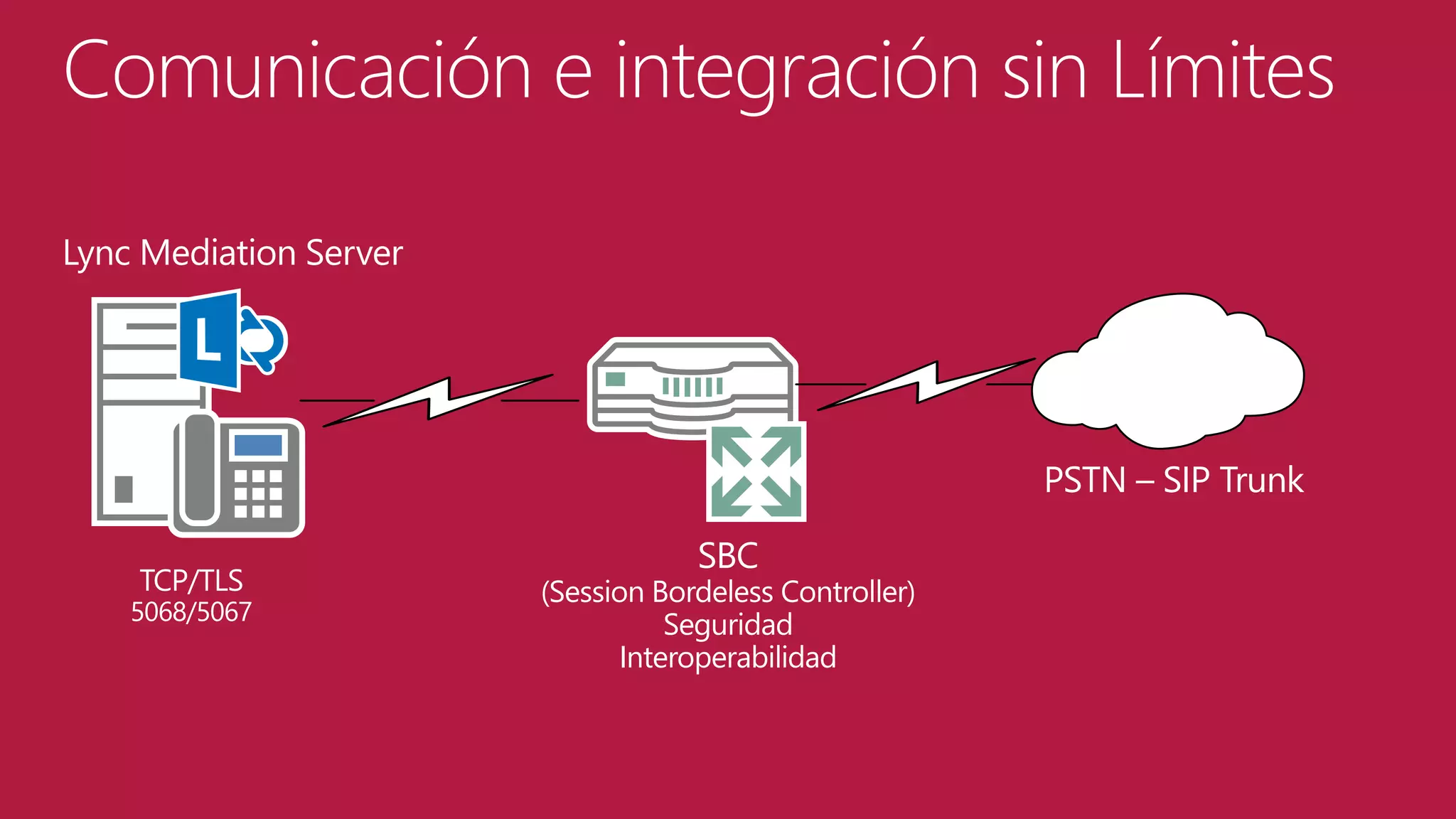 Comunicación e integración sin Límites
Lync Mediation Server

PSTN – SIP Trunk
TCP/TLS

5068/5067

SBC

(Session Bordeless Controller)
Seguridad
Interoperabilidad

 