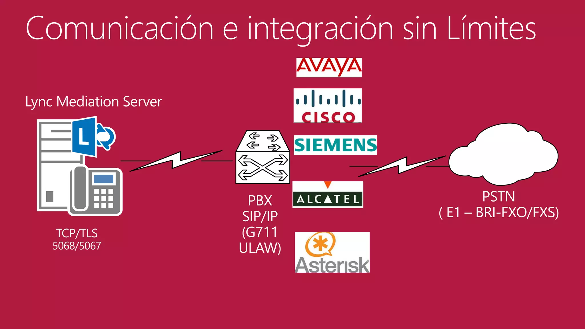 Comunicación e integración sin Límites
Lync Mediation Server

TCP/TLS

5068/5067

PBX
SIP/IP
(G711
ULAW)

PSTN
( E1 – BRI-FXO/FXS)

 