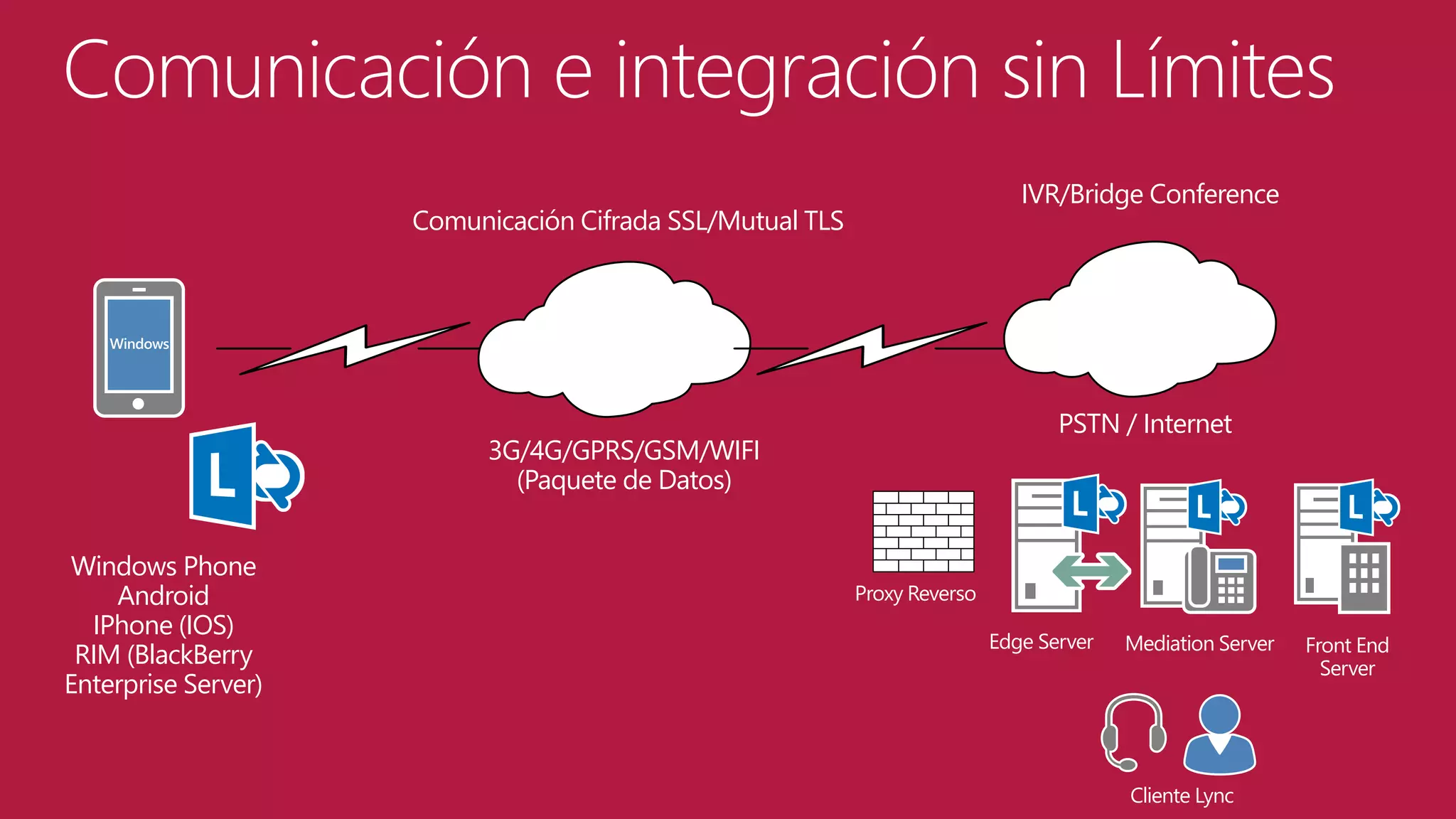 Comunicación e integración sin Límites
IVR/Bridge Conference

Comunicación Cifrada SSL/Mutual TLS

PSTN / Internet

3G/4G/GPRS/GSM/WIFI
(Paquete de Datos)
Windows Phone
Android
IPhone (IOS)
RIM (BlackBerry
Enterprise Server)

Proxy Reverso
Edge Server

Mediation Server

Cliente Lync

Front End
Server

 