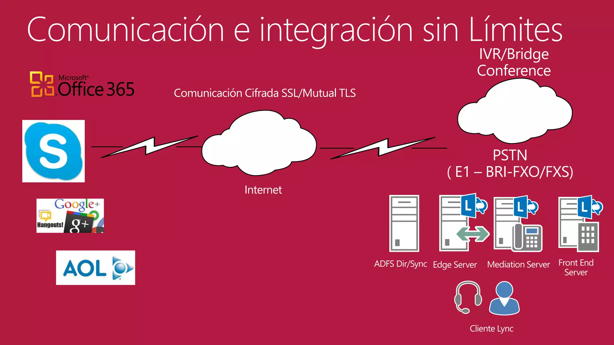 Comunicación e integración sin Límites
IVR/Bridge
Conference

Comunicación Cifrada SSL/Mutual TLS

PSTN
( E1 – BRI-FXO/FXS)
Internet

ADFS Dir/Sync Edge Server

Mediation Server Front End
Server

Cliente Lync

 