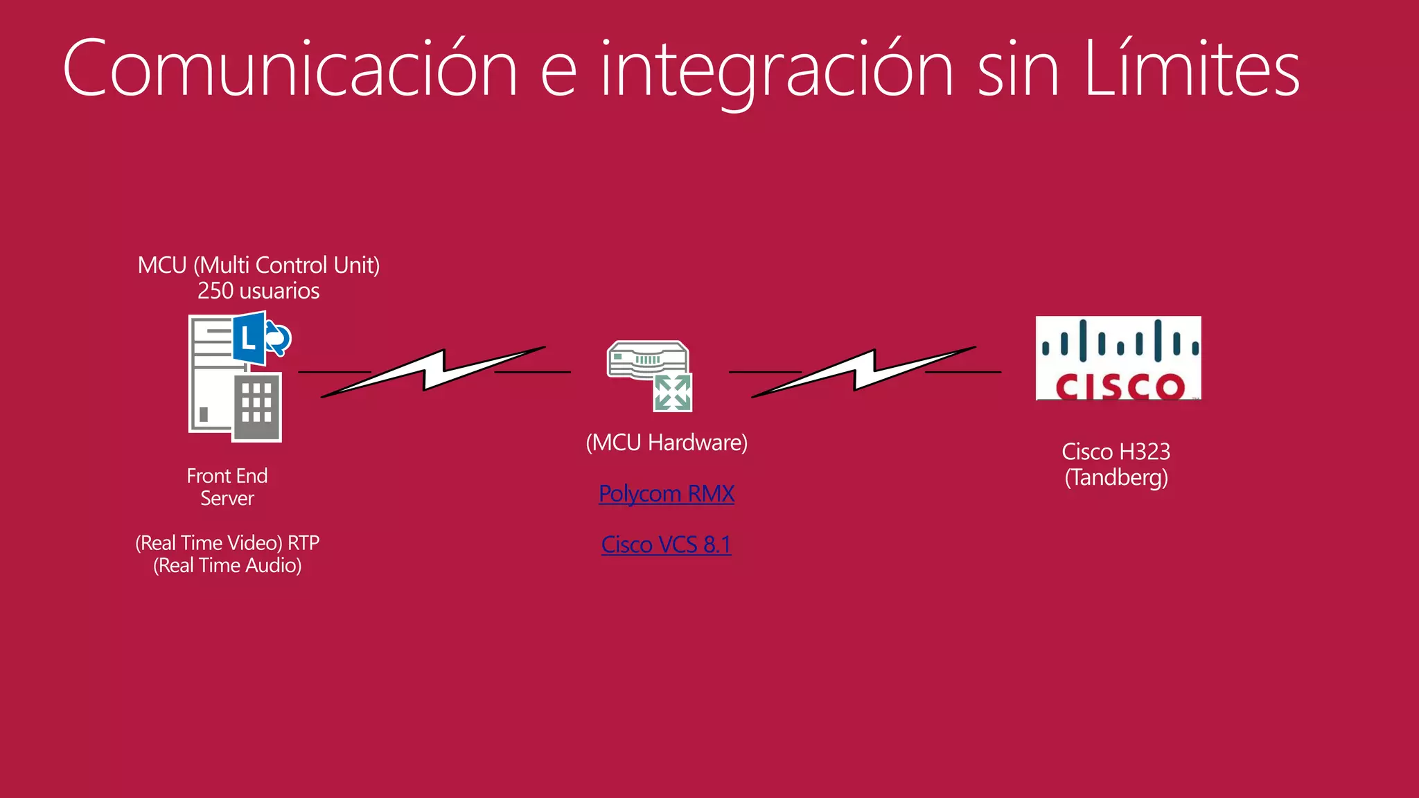 Comunicación e integración sin Límites
MCU (Multi Control Unit)
250 usuarios

(MCU Hardware)
Front End
Server

Polycom RMX

(Real Time Video) RTP
(Real Time Audio)

Cisco VCS 8.1

Cisco H323
(Tandberg)

 
