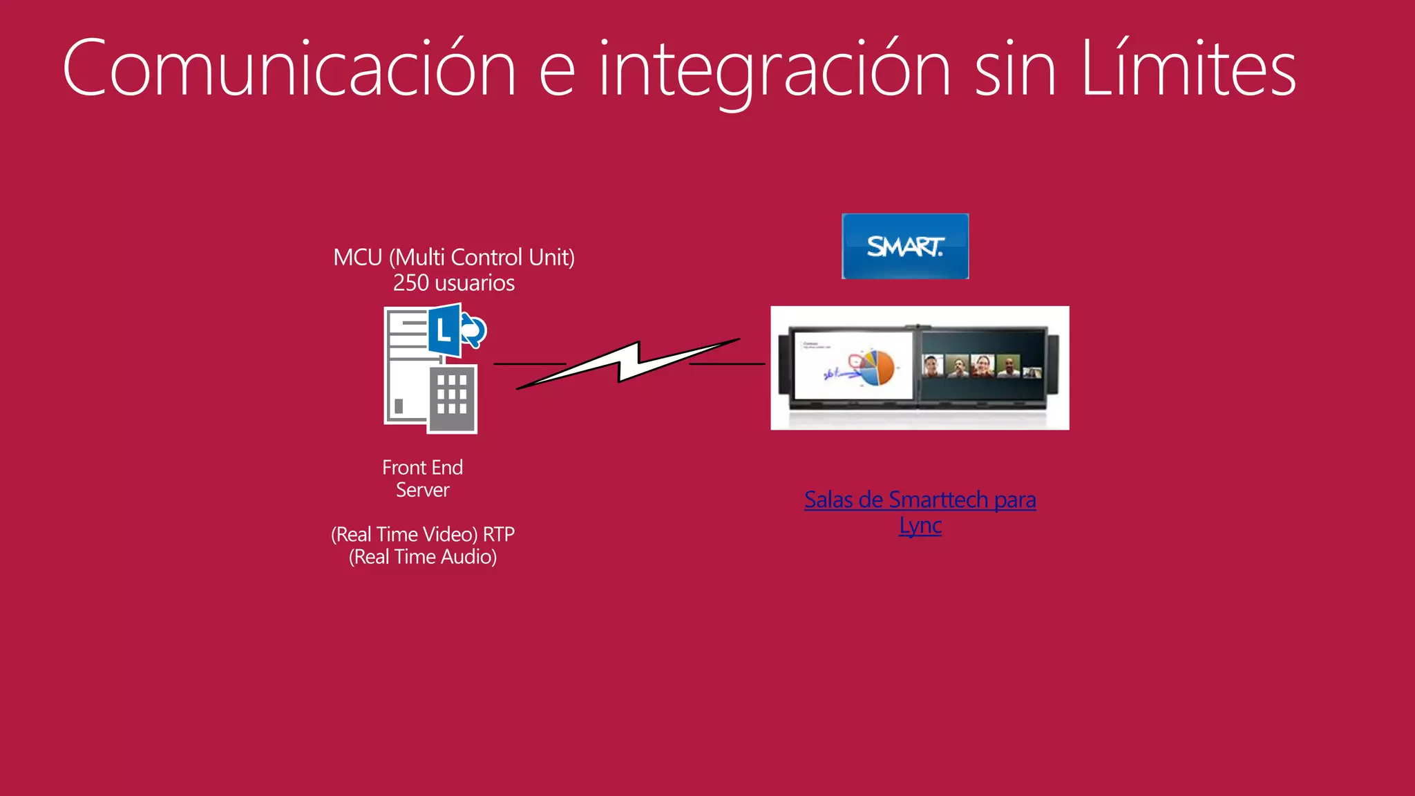 Comunicación e integración sin Límites
MCU (Multi Control Unit)
250 usuarios

Front End
Server
(Real Time Video) RTP
(Real Time Audio)

Salas de Smarttech para
Lync

 