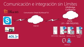 Comunicación e integración sin Límites
IVR/Bridge
Conference

Comunicación Cifrada SSL/Mutual TLS

PSTN
( E1 – BRI-FXO/FXS)
Internet

ADFS Dir/Sync Edge Server

Mediation Server Front End
Server

Cliente Lync

 