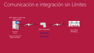 Comunicación e integración sin Límites
MCU (Multi Control Unit)
250 usuarios

(MCU Hardware)
Front End
Server

Polycom RMX

(Real Time Video) RTP
(Real Time Audio)

Cisco VCS 8.1

Cisco H323
(Tandberg)

 