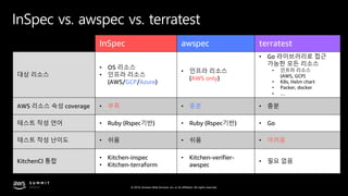 © 2019, Amazon Web Services, Inc. or its affiliates. All rights reserved.
InSpec vs. awspec vs. terratest
InSpec awspec terratest
대상 리소스
• OS 리소스
• 인프라 리소스
(AWS/GCP/Azure)
• 인프라 리소스
(AWS only)
• Go 라이브러리로 접근
가능한 모든 리소스
• 인프라 리소스
(AWS, GCP)
• K8s, Helm chart
• Packer, docker
• …
AWS 리소스 속성 coverage • 부족 • 충분 • 충분
테스트 작성 언어 • Ruby (Rspec기반) • Ruby (Rspec기반) • Go
테스트 작성 난이도 • 쉬움 • 쉬움 • 어려움
KitchenCI 통합
• Kitchen-inspec
• Kitchen-terraform
• Kitchen-verifier-
awspec
• 필요 없음
 