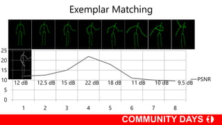 Exemplar Matching
0
5
10
15
20
25
1 2 3 4 5 6 7 8
PSNR
 