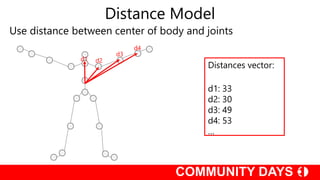 Distance Model
Use distance between center of body and joints
d1 d2
d3
d4
Distances vector:
d1: 33
d2: 30
d3: 49
d4: 53
…
 