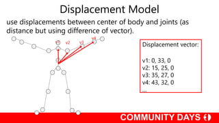Displacement Model
use displacements between center of body and joints (as
distance but using difference of vector).
v1 v2 v3
v4
Displacement vector:
v1: 0, 33, 0
v2: 15, 25, 0
v3: 35, 27, 0
v4: 43, 32, 0
…
 