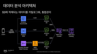 © 2019, Amazon Web Services, Inc. or its affiliates. All rights reserved.
S3 ,
Amazon 
S3
Amazon 
S3
Amazon 
S3
AWS Glue 
Crawler
AWS Glue 
Catalog
Amazon 
RDS
Amazon 
DynamoDB
Client
Amazon Kinesis 
Data Firehose
AWS
Lambda
User
Activity 
Digestion
 