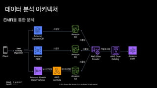 © 2019, Amazon Web Services, Inc. or its affiliates. All rights reserved.
EMR
AWS Glue 
Crawler
Amazon 
EMR
AWS Glue 
Catalog
Amazon 
RDS
Amazon 
DynamoDB
Amazon 
S3
Client
Amazon Kinesis 
Data Firehose
Amazon 
S3
Amazon 
S3
AWS
Lambda
User
Activity 
Digestion
 
