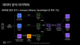 © 2019, Amazon Web Services, Inc. or its affiliates. All rights reserved.
EMR + Amazon Athena, QuickSight
Amazon 
RDS
Amazon 
DynamoDB
Amazon 
S3
Client
Amazon Kinesis 
Data Firehose
Amazon 
S3
Amazon 
S3
AWS
Lambda
AWS Glue 
Crawler
Amazon 
EMR
AWS Glue 
Catalog
Amazon 
Athena
Amazon 
QuickSight
User
Activity 
Digestion
 
