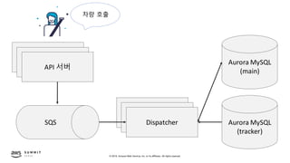 © 2019, Amazon Web Services, Inc. or its affiliates. All rights reserved.
API 서버
Aurora MySQL
(tracker)
API 서버
API 서버
SQS
Tracker
Tracker
Dispatcher
Aurora MySQL
(main)
차량 호출
 