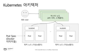 © 2019, Amazon Web Services, Inc. or its affiliates. All rights reserved.
Kubernetes 아키텍처
K8S User
...
워커 노드 (가상or물리)
kubelet
Pod Pod
워커 노드 (가상or물리)
kubelet
Pod Pod
마스터 노드
(API 서버, 스케줄러)
Pod Spec
(Docker
이미지들)
마스터 노드
(API 서버, 스케줄러)마스터 노드
(API 서버, 스케줄러)
 