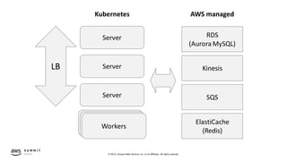 © 2019, Amazon Web Services, Inc. or its affiliates. All rights reserved.
RDS
(Aurora MySQL)
Kinesis
SQS
ElastiCache
(Redis)
AWS managed
Server
Server
Server
LB
Kubernetes
ServerServerWorkers
 