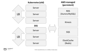 © 2019, Amazon Web Services, Inc. or its affiliates. All rights reserved.
RDS
(Aurora MySQL)
Kinesis
SQS
ElastiCache
(Redis)
AWS managed
(persistent)
Server
Server
Server
LB
Kubernetes(old)
Server
Server
Server
LB
EKS
 