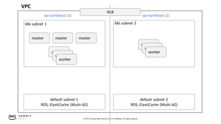 © 2019, Amazon Web Services, Inc. or its affiliates. All rights reserved.
VPC
ap-northeast-2a ap-northeast-2c
k8s subnet 1 k8s subnet 2
master master master
worker
worker
worker
worker
worker
worker
default subnet 1
RDS, ElastiCache (Multi-AZ)
default subnet 2
RDS, ElastiCache (Multi-AZ)
NLB
 