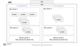© 2019, Amazon Web Services, Inc. or its affiliates. All rights reserved.
VPC
ap-northeast-2a ap-northeast-2c
k8s subnet 1 k8s subnet 2
master master master
worker
worker
worker
worker
worker
worker
default subnet 1
RDS, ElastiCache (Multi-AZ)
default subnet 2
RDS, ElastiCache (Multi-AZ)
EKS subnet 1
worker
worker
worker
EKS subnet 2
worker
worker
worker
NLB
NLB
 
