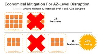 Economical Mitigation For AZ-Level Disruption
Availability Zone A Availability Zone B
Availability Zone A Availability Zon...