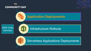 © 2018, Amazon Web Services, Inc. or its Affiliates. All rights reserved.
Application Deployments
Infrastructure Rollouts
Serverless Applications Deployments
AWS Code
Services
 