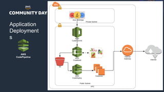 © 2018, Amazon Web Services, Inc. or its Affiliates. All rights reserved.
Application
Deployment
s
AWS
CodePipeline
 