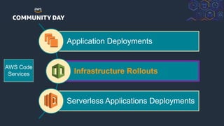 © 2018, Amazon Web Services, Inc. or its Affiliates. All rights reserved.
Application Deployments
Infrastructure Rollouts
Serverless Applications Deployments
AWS Code
Services
 