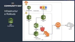 © 2018, Amazon Web Services, Inc. or its Affiliates. All rights reserved.
Infrastructur
e Rollouts
AWS
CodePipeline
 