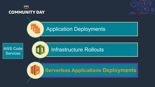 © 2018, Amazon Web Services, Inc. or its Affiliates. All rights reserved.
Application Deployments
Infrastructure Rollouts
Serverless Applications
Deployments
AWS Code
Services
Serverless Applications Deployments
 