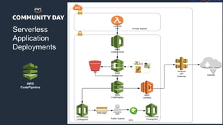 © 2018, Amazon Web Services, Inc. or its Affiliates. All rights reserved.
Serverless
Application
Deployments
AWS
CodePipeline
 
