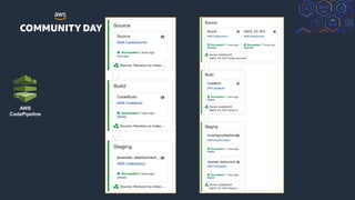 © 2018, Amazon Web Services, Inc. or its Affiliates. All rights reserved.
AWS
CodePipeline
 
