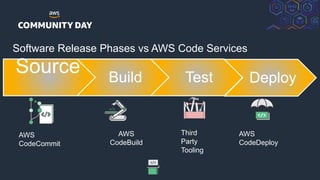 © 2018, Amazon Web Services, Inc. or its Affiliates. All rights reserved.
Software Release Phases vs AWS Code Services
Source Build Test Deploy
AWS
CodeCommit
AWS
CodeBuild
Third
Party
Tooling
AWS
CodeDeploy
 