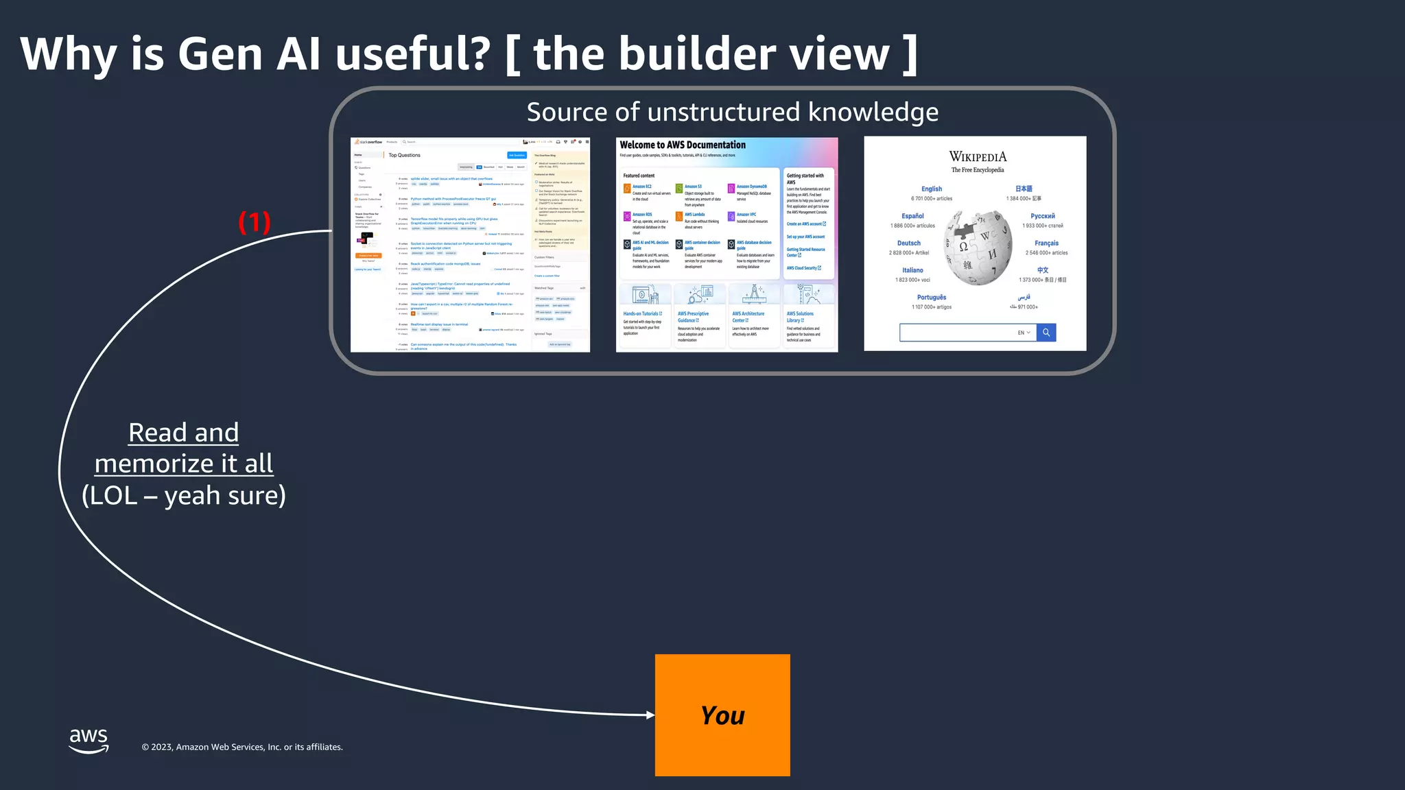 © 2023, Amazon Web Services, Inc. or its affiliates.
Why is Gen AI useful? [ the builder view ]
Read and
memorize it all
(LOL – yeah sure)
(1)
Source of unstructured knowledge
You
 