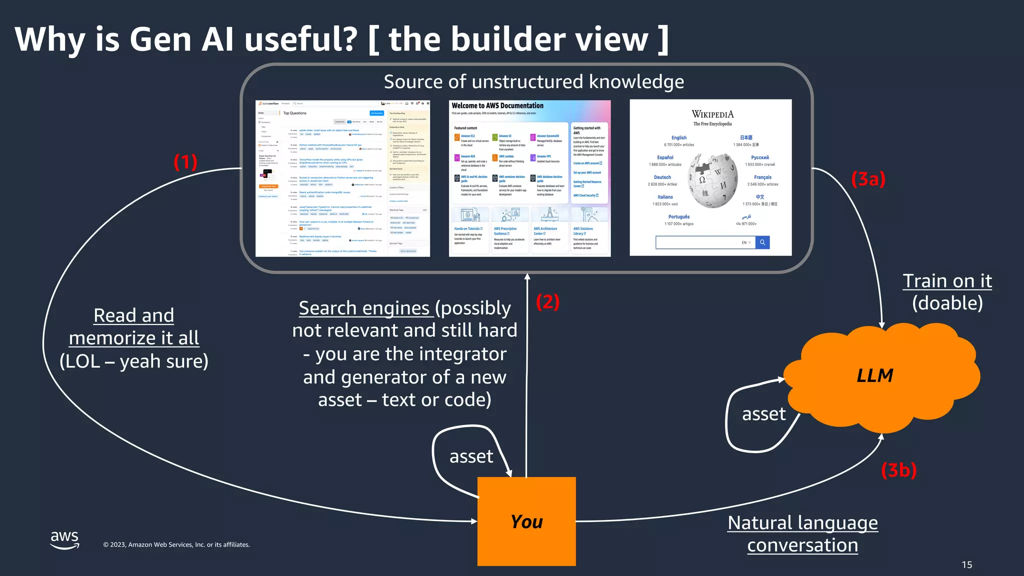 © 2023, Amazon Web Services, Inc. or its affiliates.
Why is Gen AI useful? [ the builder view ]
15
You
Read and
memorize it all
(LOL – yeah sure)
LLM
Train on it
(doable)
(1)
(2)
(3a)
Natural language
conversation
(3b)
Source of unstructured knowledge
asset
asset
Search engines (possibly
not relevant and still hard
- you are the integrator
and generator of a new
asset – text or code)
 