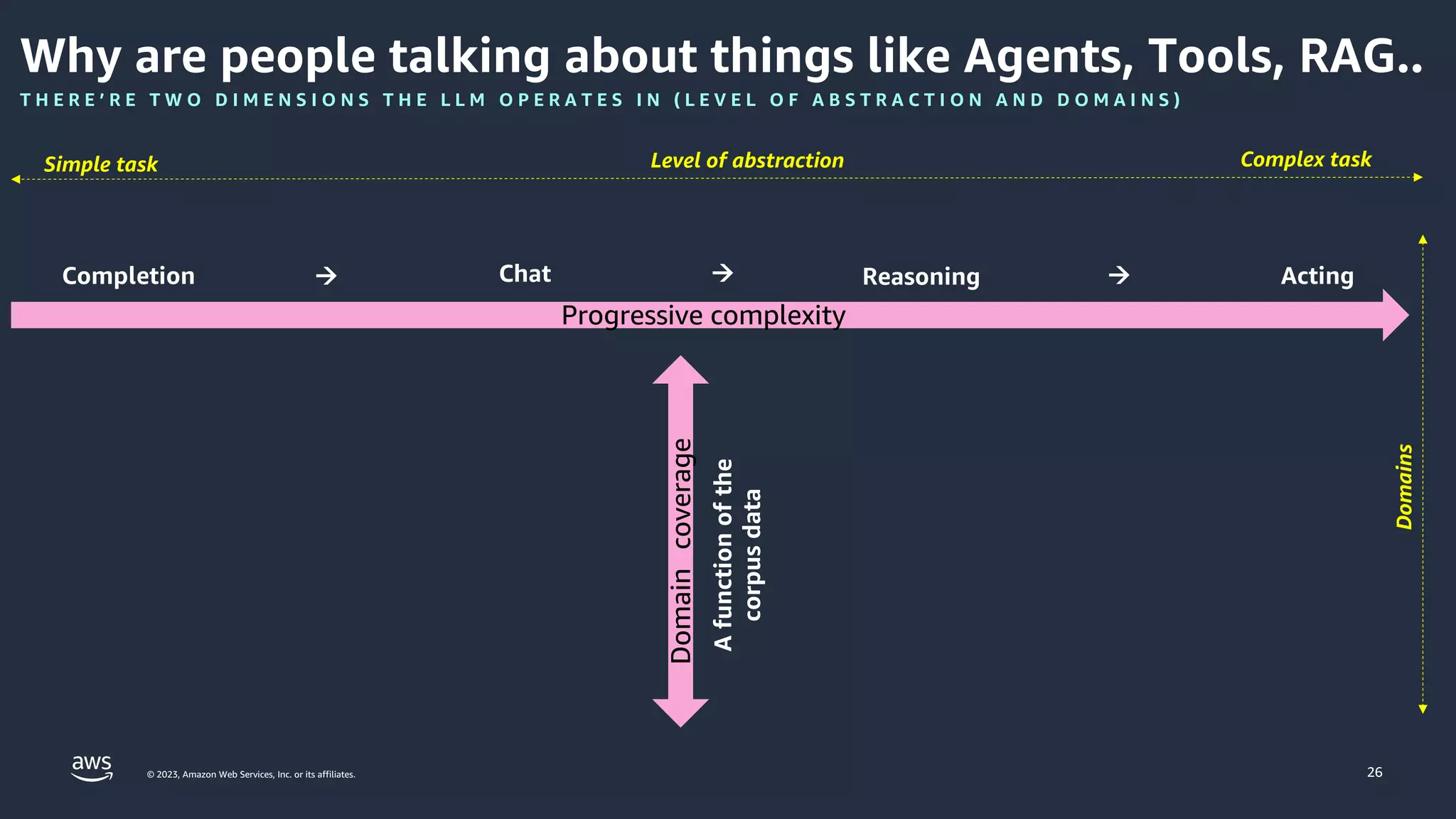 © 2023, Amazon Web Services, Inc. or its affiliates. 26
Why are people talking about things like Agents, Tools, RAG..
T H E R E ’ R E T W O D I M E N S I O N S T H E L L M O P E R A T E S I N ( L E V E L O F A B S T R A C T I O N A N D D O M A I N S )
Domains
Level of abstraction
Simple task Complex task
Progressive complexity
Completion Chat Reasoning Acting
à
à
à
coverage
Domain
A
function
of
the
corpus
data
 