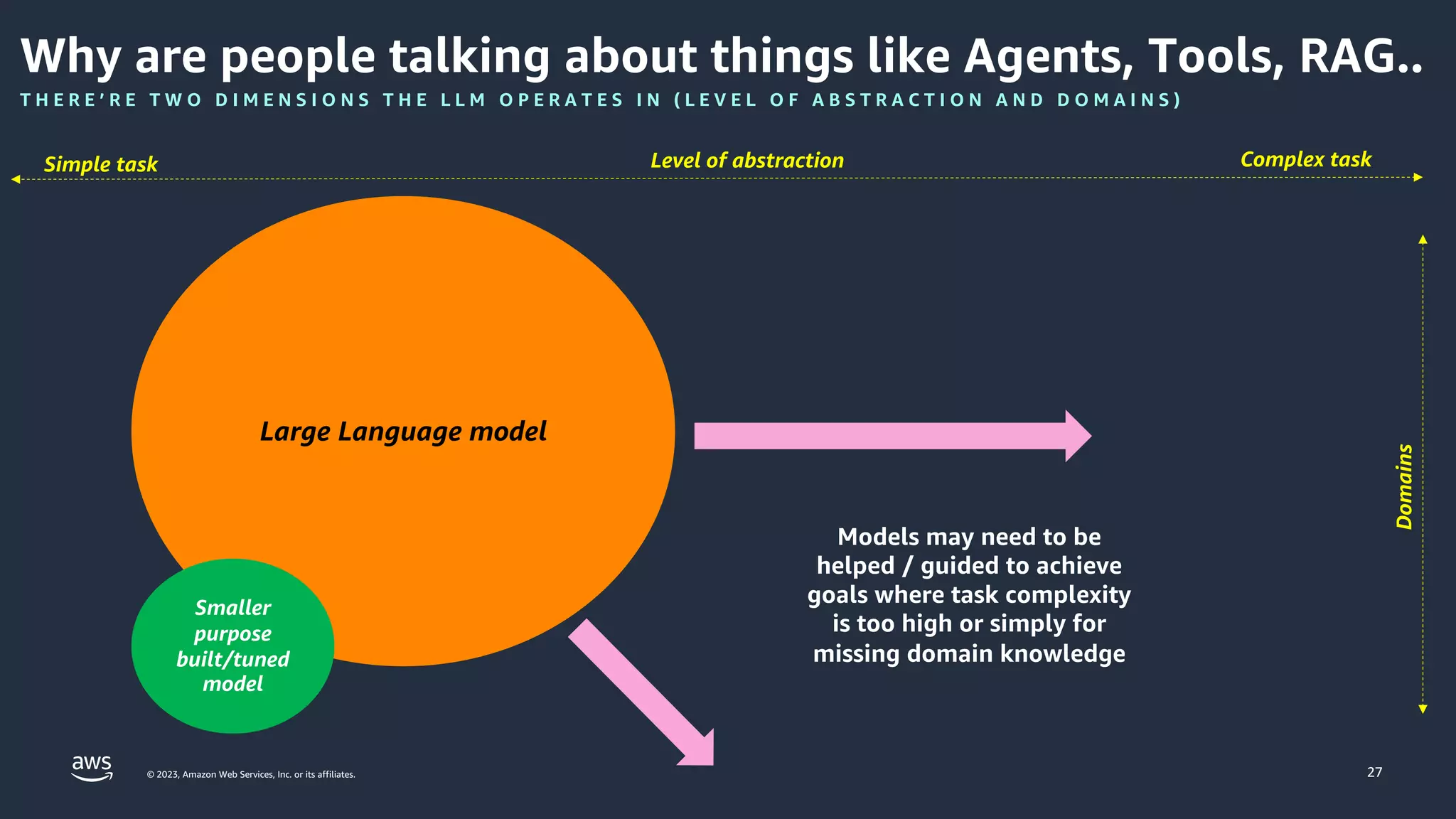 © 2023, Amazon Web Services, Inc. or its affiliates. 27
Why are people talking about things like Agents, Tools, RAG..
T H E R E ’ R E T W O D I M E N S I O N S T H E L L M O P E R A T E S I N ( L E V E L O F A B S T R A C T I O N A N D D O M A I N S )
Domains
Level of abstraction
Simple task Complex task
Large Language model
Smaller
purpose
built/tuned
model
Models may need to be
helped / guided to achieve
goals where task complexity
is too high or simply for
missing domain knowledge
 