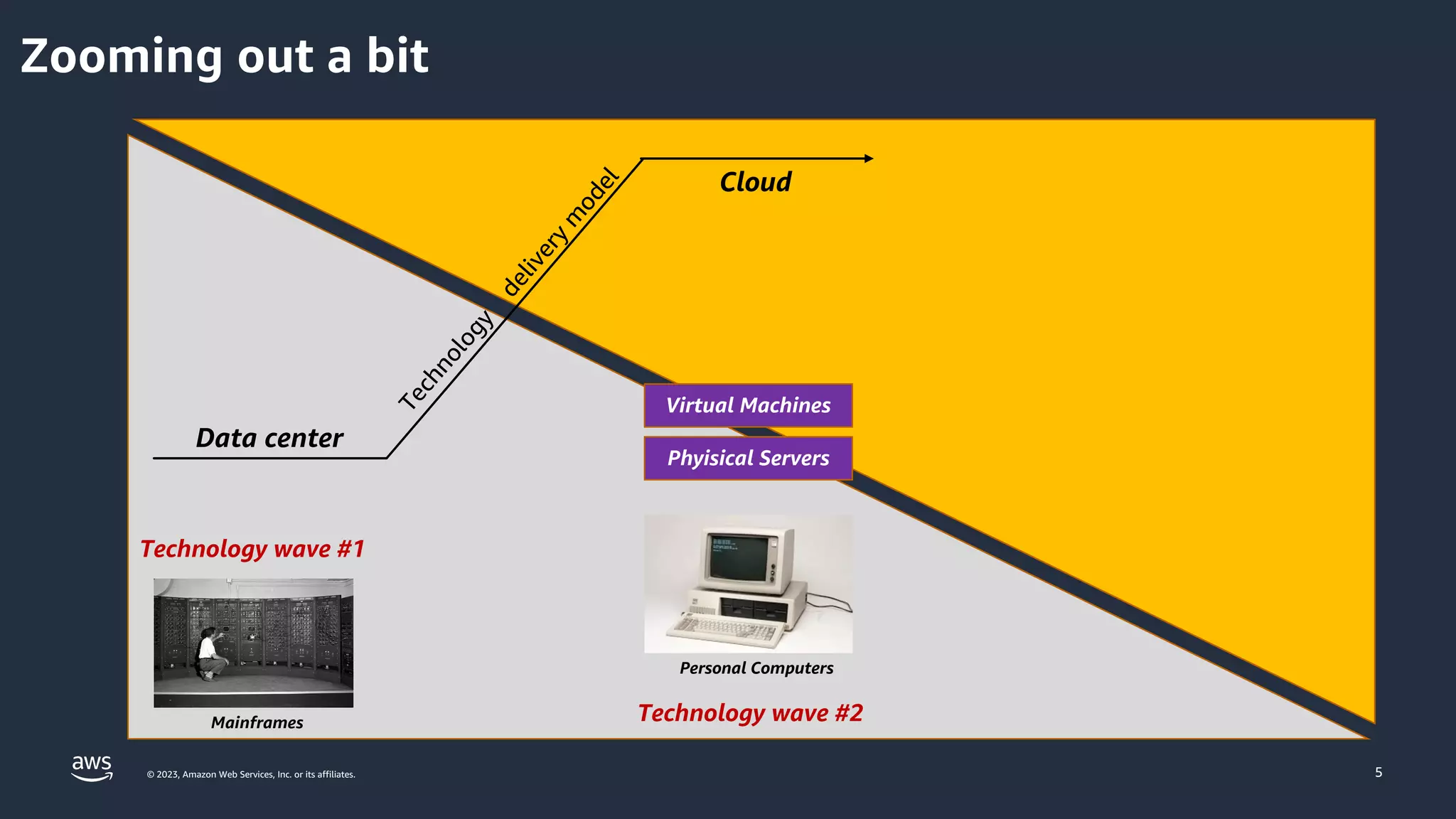 © 2023, Amazon Web Services, Inc. or its affiliates. 5
Mainframes
Zooming out a bit
Phyisical Servers
Virtual Machines
Personal Computers
Technology wave #2
Technology wave #1
T
e
c
h
n
o
l
o
g
y
d
e
l
i
v
e
r
y
m
o
d
e
l
Data center
Cloud
 