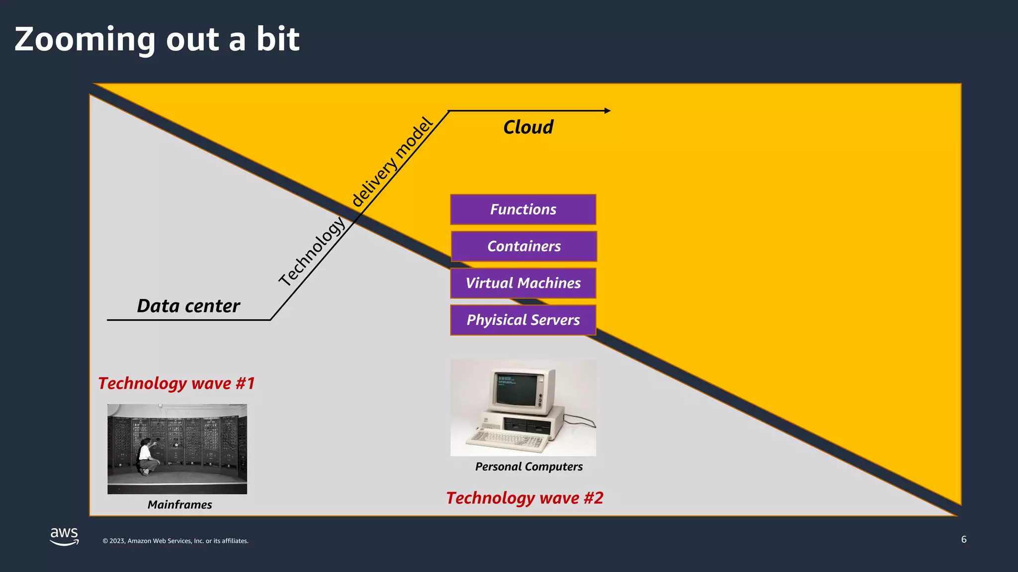 © 2023, Amazon Web Services, Inc. or its affiliates. 6
Mainframes
Zooming out a bit
Phyisical Servers
Virtual Machines
Personal Computers
Containers
Functions
Technology wave #2
Technology wave #1
T
e
c
h
n
o
l
o
g
y
d
e
l
i
v
e
r
y
m
o
d
e
l
Data center
Cloud
 