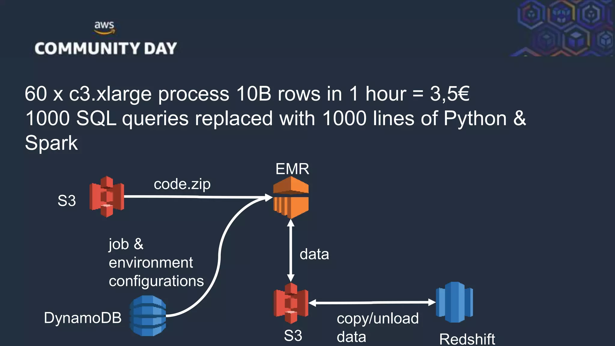 © 2018, Amazon Web Services, Inc. or its Affiliates. All rights reserved.
code.zip
job &
environment
configurations
60 x c3.xlarge process 10B rows in 1 hour = 3,5€
1000 SQL queries replaced with 1000 lines of Python &
Spark
S3
DynamoDB
S3 Redshift
EMR
data
copy/unload
data
 