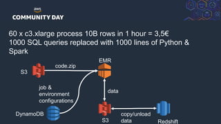 © 2018, Amazon Web Services, Inc. or its Affiliates. All rights reserved.
code.zip
job &
environment
configurations
60 x c3.xlarge process 10B rows in 1 hour = 3,5€
1000 SQL queries replaced with 1000 lines of Python &
Spark
S3
DynamoDB
S3 Redshift
EMR
data
copy/unload
data
 