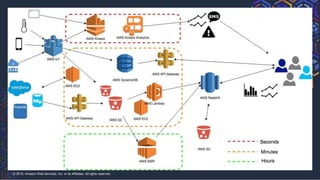 © 2018, Amazon Web Services, Inc. or its Affiliates. All rights reserved.
 
