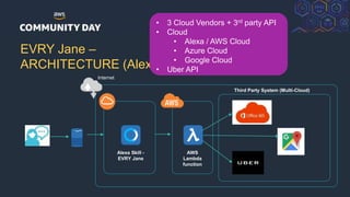 © 2018, Amazon Web Services, Inc. or its Affiliates. All rights reserved.
EVRY Jane –
ARCHITECTURE (Alexa)
2
Alexa Cloud
AWS
Lambda
function
User Speaks
Third Party System (Multi-Cloud)
Echo Alexa Skill -
EVRY Jane
Internet
• 3 Cloud Vendors + 3rd party API
• Cloud
• Alexa / AWS Cloud
• Azure Cloud
• Google Cloud
• Uber API
 