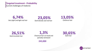 Targeted treatment - Probability
Current challenges of medicine
6,74%
Very light and light red hair
23,05%
Dark blonde and red hair
13,05%
Chestnut hair
26,51%
Dark brunette hair
30,65%
Dark hair
1,3%
Chestnut hair on head and
partially red beard
243,000
 